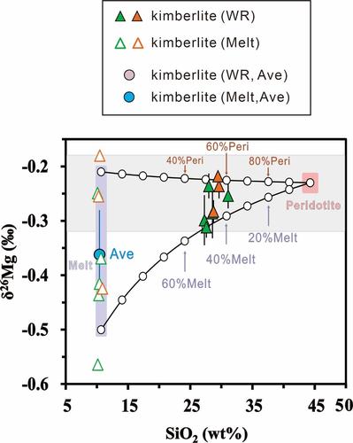 重建的初始富碳熔体 SiO2 含量与 &delta;26Mg范围