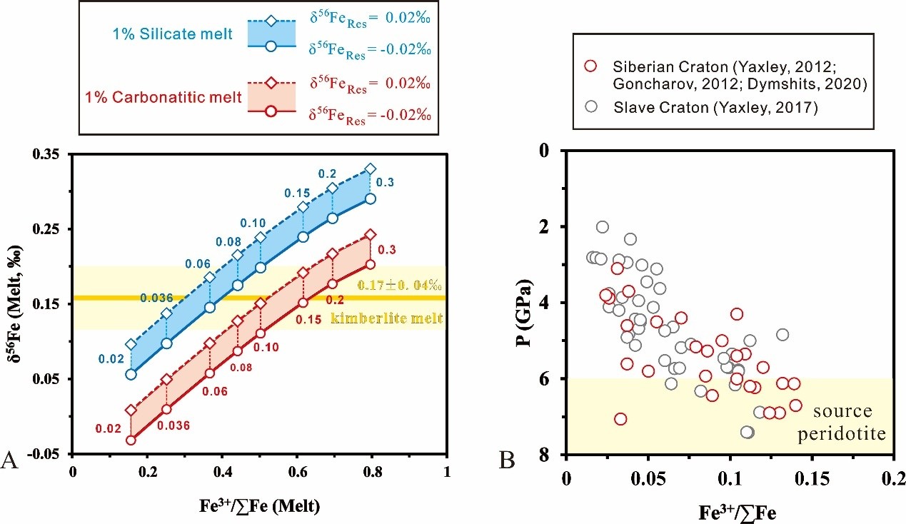 Fe同位素模型预测的源区Fe3+/&Sigma;Fe(A)与文献实测值(B)对比