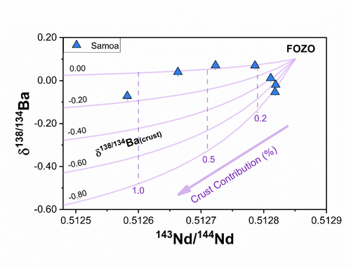 图7. EM2可以通过地壳物质俯冲进入亏损地幔FOZO的二端元混合模型来解释