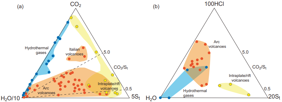 图3.全球火山气体的成分变化