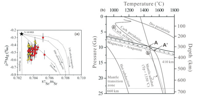 研究方向图4.6(a)中国东部<110Ma玄武岩 δ26Mg和87Sr/86Sr图解;(b)白云石=菱镁矿 +文石反应分解线、地幔绝热线和碳酸盐化橄榄岩固相线之间的关系。。