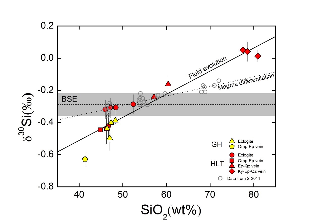 研究方向图6.1.  港河-花凉亭样品中Si同位素的演化趋势。