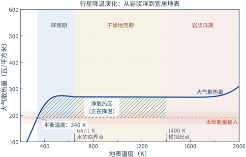 图1.大气散热通量随地表温度的变化