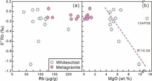 图1. δ 87 Rb与（a）Rb含量和（b）MgO含量的关系。（注：样品13AP58因镁铝榴石及MgO含量异常高，未纳入线性回归分析）