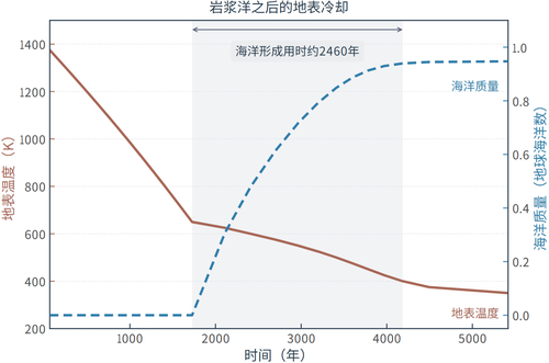 图2.岩浆洋固化后地表降温与海洋形成过程