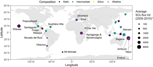 图2.全球各个地区不同成分火山去气对SO2的贡献