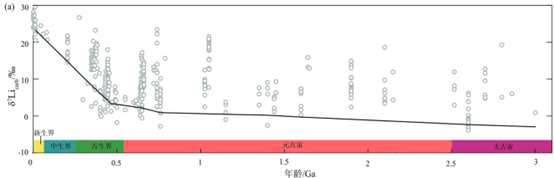 海水Li演化.png