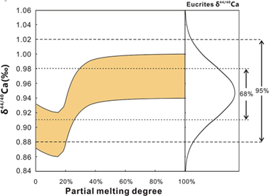 熔体Ca同位素组成与部分熔融程度关系.png