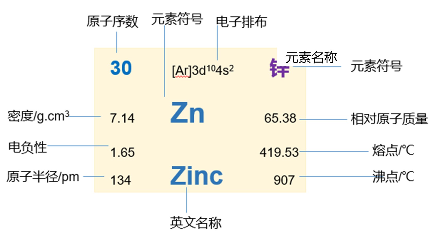 Zn元素物化数值.jpg