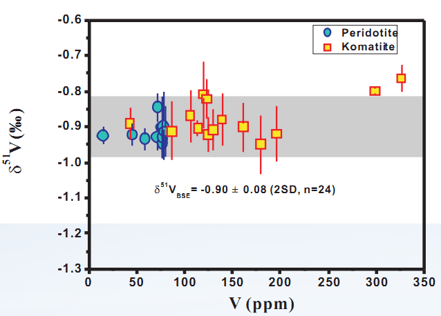 研究方向图4.4 橄榄岩和科马提岩δ51V和V含量图解。